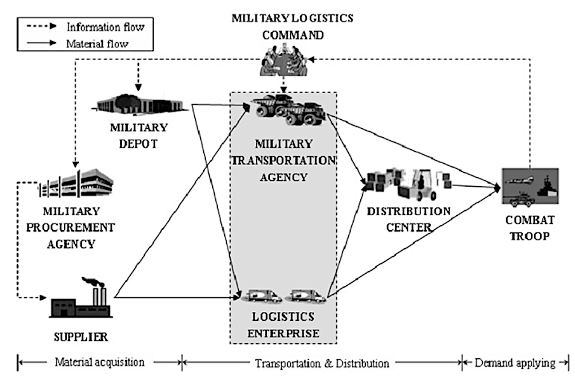 Logistik Militer